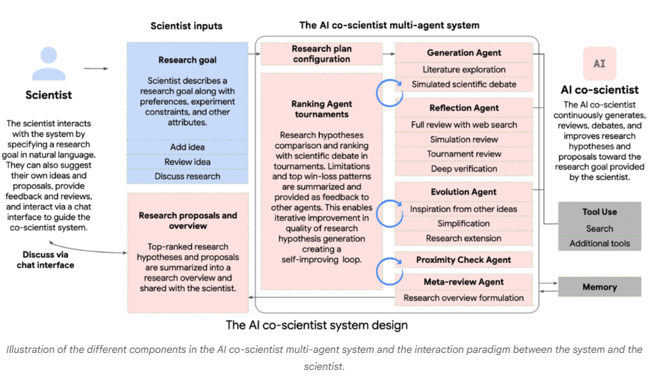 AI Co-Scientist: Revolutionizing Scientific Discovery 2 image 88