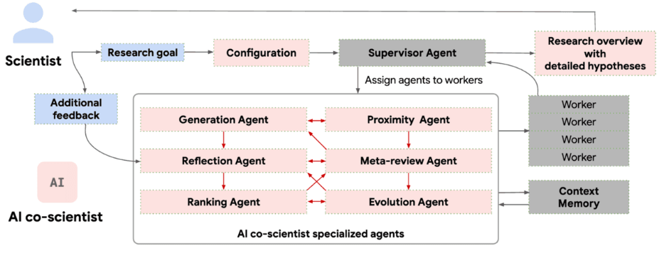 AI Co-Scientist: Revolutionizing Scientific Discovery 3 image 89