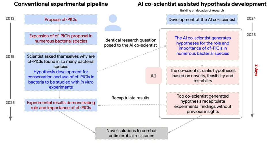 AI Co-Scientist: Revolutionizing Scientific Discovery 4 image 91