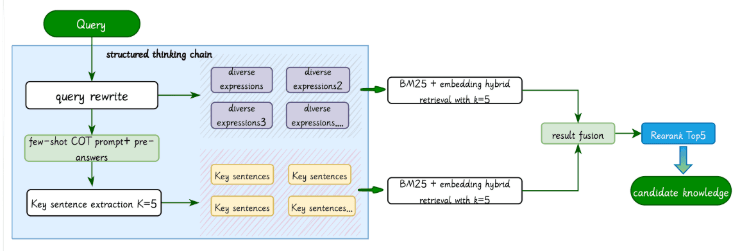 CarbonChat: An AI Powered Approach for Carbon Emission Analysis 3 image 6